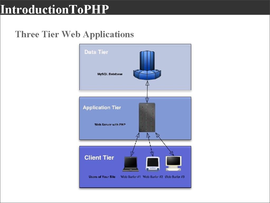 Introduction. To. PHP Three Tier Web Applications 