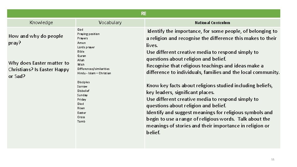 RE Knowledge How and why do people pray? Why does Easter matter to Christians?