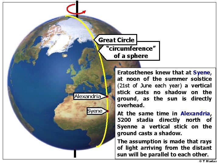 Great Circle “circumference” of a sphere Alexandria Syene Eratosthenes knew that at Syene, at