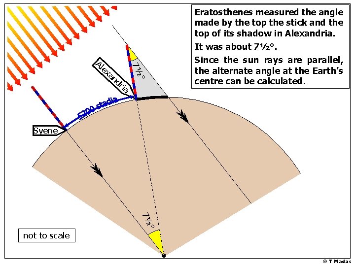 an ° dr 7½ Al ex Eratosthenes measured the angle made by the top