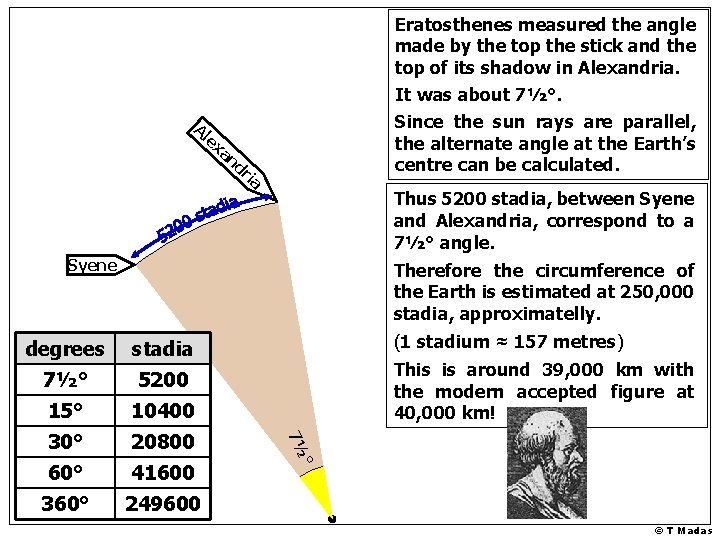 Eratosthenes measured the angle made by the top the stick and the top of