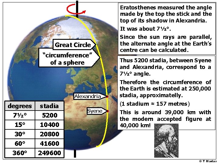 Great Circle “circumference” of a sphere Alexandria degrees stadia 7½° 5200 15° 10400 30°