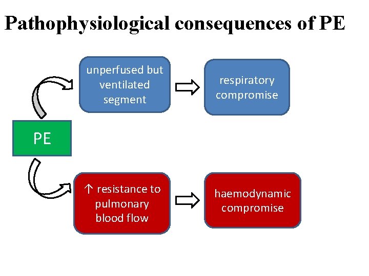 Pathophysiological consequences of PE unperfused but ventilated segment respiratory compromise ↑ resistance to pulmonary