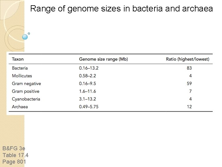 Range of genome sizes in bacteria and archaea B&FG 3 e Table 17. 4