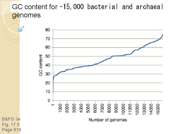 GC content for ∼ 15, 000 bacterial and archaeal genomes B&FG 3 e Fig.