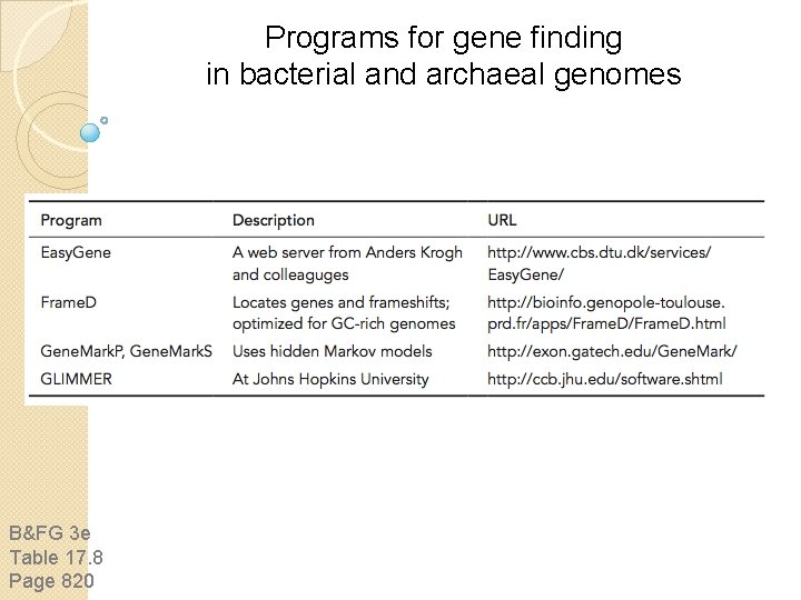 Programs for gene finding in bacterial and archaeal genomes B&FG 3 e Table 17.