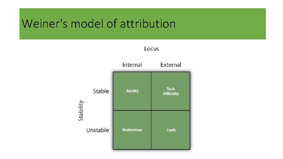 Weiner's model of attribution 