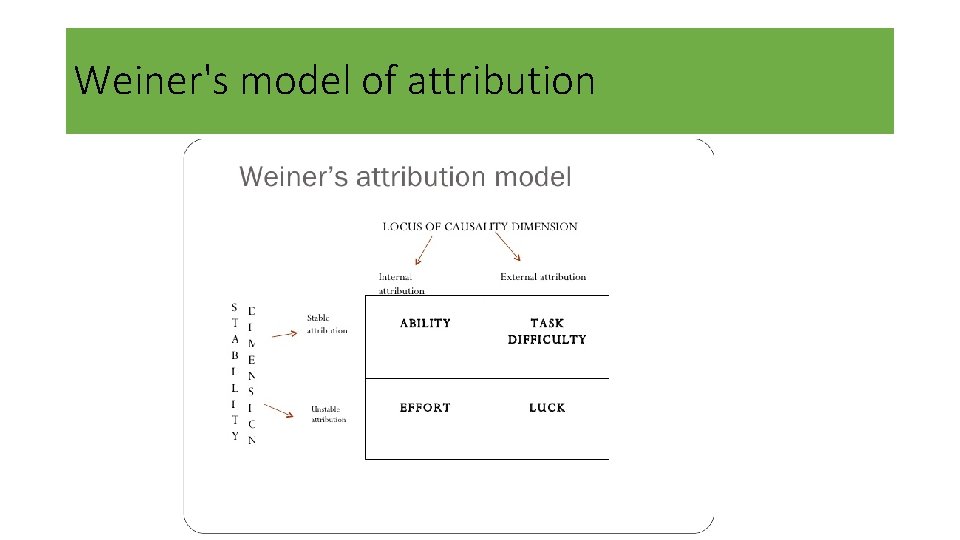 Weiner's model of attribution 
