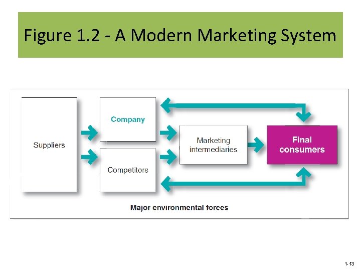 Figure 1. 2 - A Modern Marketing System 1 -13 