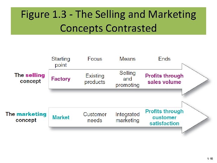 Figure 1. 3 - The Selling and Marketing Concepts Contrasted 1 -16 