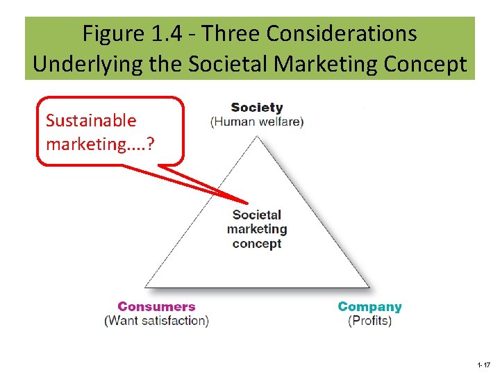 Figure 1. 4 - Three Considerations Underlying the Societal Marketing Concept Sustainable marketing. .