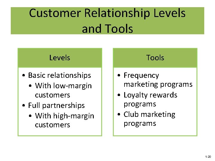 Customer Relationship Levels and Tools Levels Tools • Basic relationships • With low-margin customers