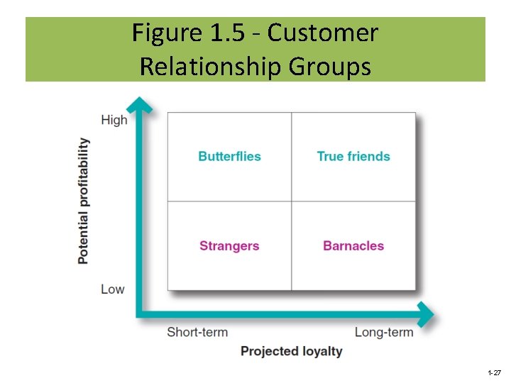 Figure 1. 5 - Customer Relationship Groups 1 -27 
