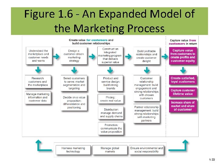 Figure 1. 6 - An Expanded Model of the Marketing Process 1 -33 