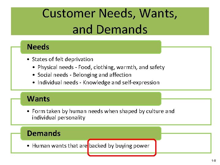 Customer Needs, Wants, and Demands Needs • States of felt deprivation • Physical needs
