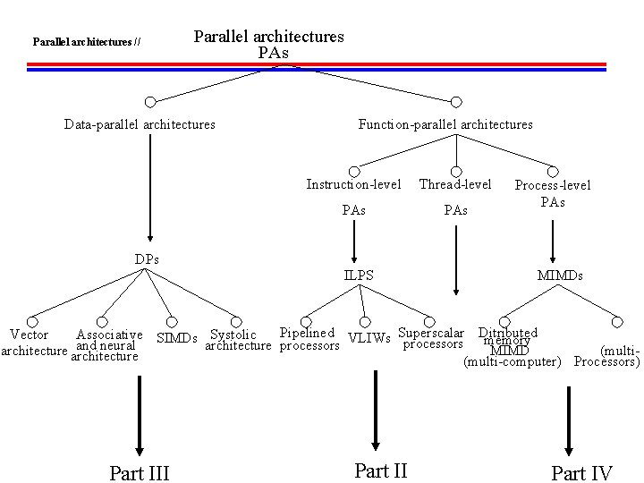 Parallel architectures // Parallel architectures PAs Data-parallel architectures Function-parallel architectures Instruction-level Thread-level PAs Process-level