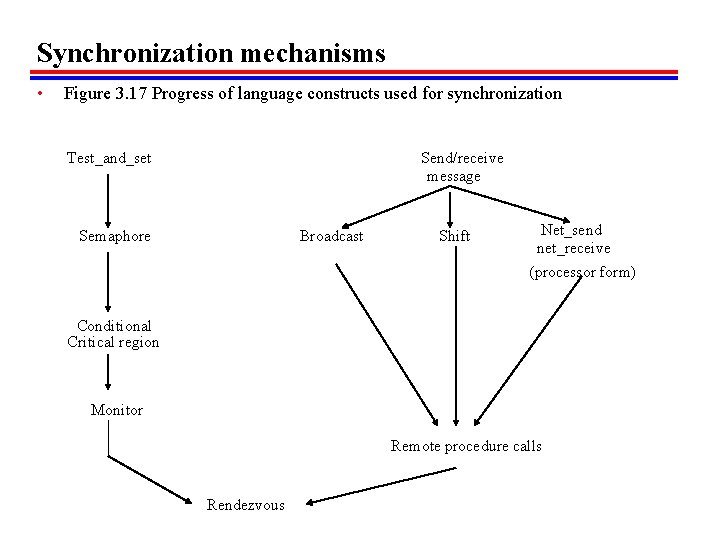 Synchronization mechanisms • Figure 3. 17 Progress of language constructs used for synchronization Test_and_set