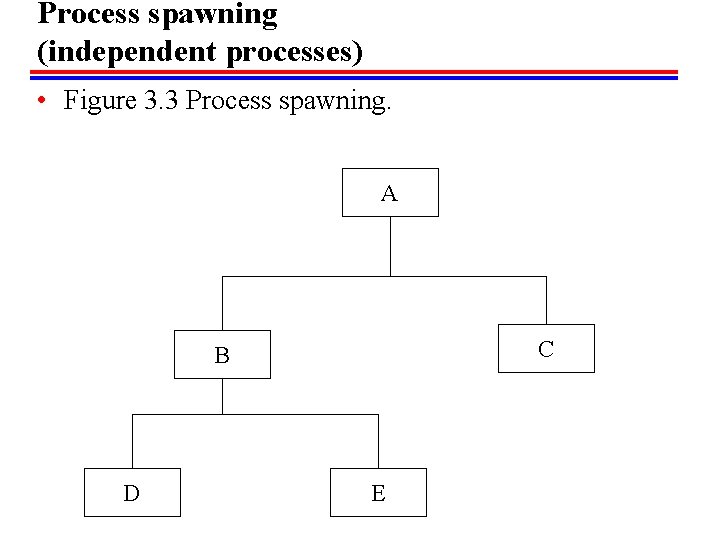 Process spawning (independent processes) • Figure 3. 3 Process spawning. A C B D
