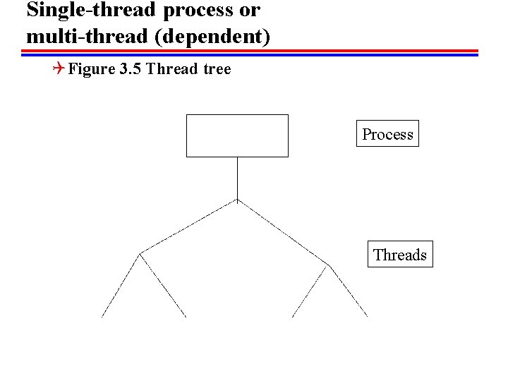 Single-thread process or multi-thread (dependent) Q Figure 3. 5 Thread tree Process Threads 