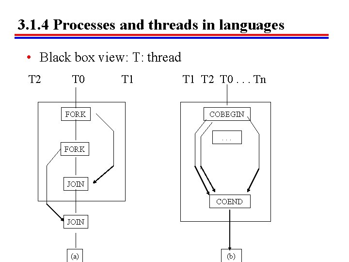 3. 1. 4 Processes and threads in languages • Black box view: T: thread