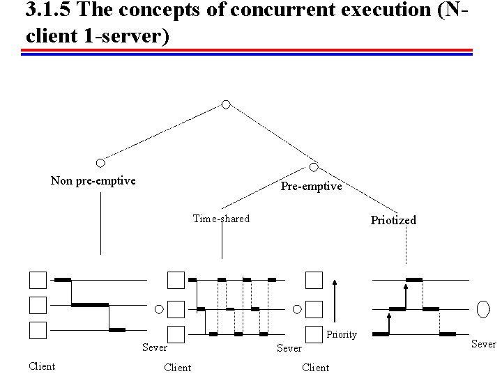 3. 1. 5 The concepts of concurrent execution (Nclient 1 -server) Non pre-emptive Pre-emptive