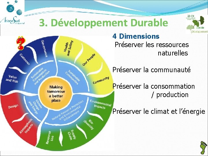 3. Développement Durable 4 Dimensions Préserver les ressources naturelles Préserver la communauté Préserver la
