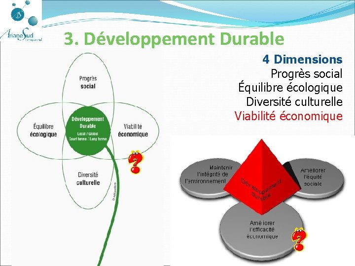 3. Développement Durable 4 Dimensions Progrès social Équilibre écologique Diversité culturelle Viabilité économique 
