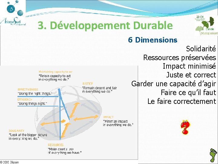 3. Développement Durable 6 Dimensions Solidarité Ressources préservées Impact minimisé Juste et correct Garder