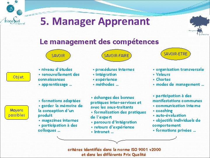 5. Manager Apprenant Le management des compétences SAVOIR Objet Moyens possibles SAVOIR-ETRE SAVOIR-FAIRE •