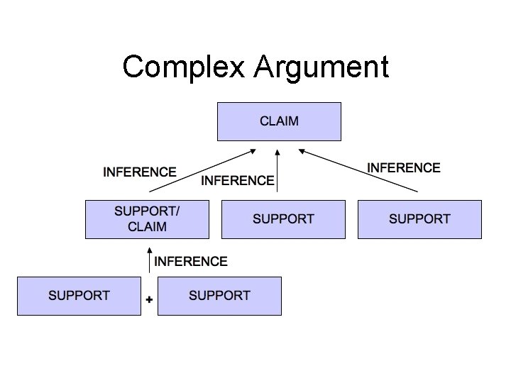 Complex Argument 