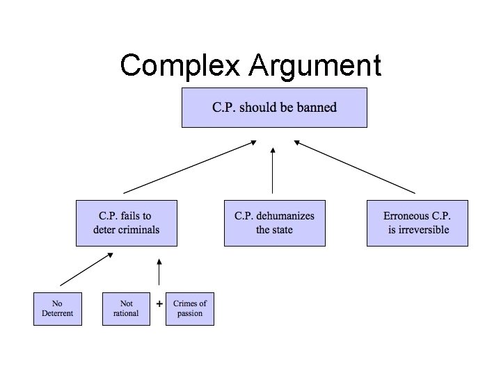 Complex Argument 