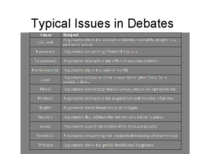 Typical Issues in Debates 