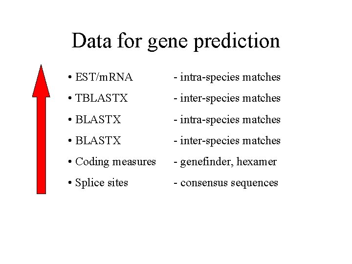 Data for gene prediction • EST/m. RNA - intra-species matches • TBLASTX - inter-species