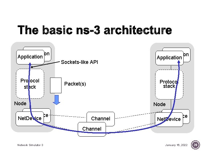 Application Protocol stack Sockets-like API Protocol stack Packet(s) Node Net. Device Application Node Channel Application Protocol stack Sockets-like API Protocol stack Packet(s) Node Net. Device Application Node Channel