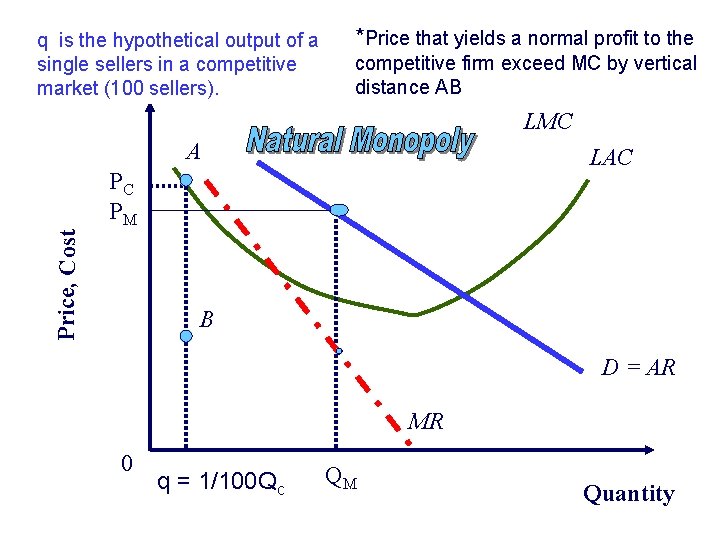 q is the hypothetical output of a single sellers in a competitive market (100