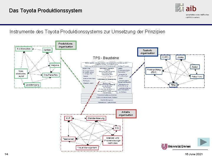 aib Das Toyota Produktionssystem arbeitswissenschaftliches institut bremen Instrumente des Toyota Produktionssystems zur Umsetzung der