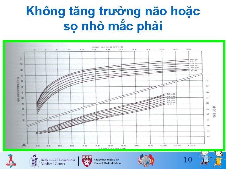 Không tăng trưởng não hoặc sọ nhỏ mắc phải (đo vòng đầu) 10 