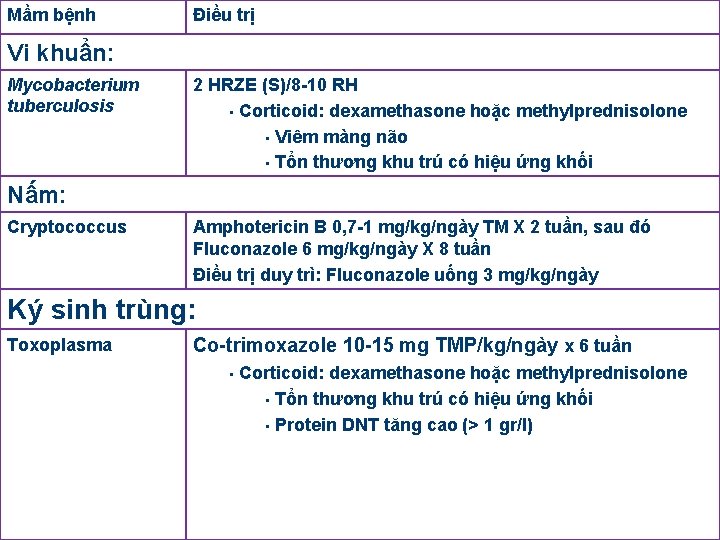 Mầm bệnh Điều trị Vi khuẩn: Mycobacterium tuberculosis 2 HRZE (S)/8 -10 RH •