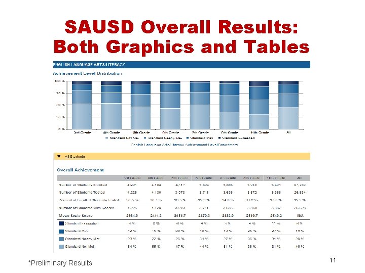 SAUSD Overall Results: Both Graphics and Tables *Preliminary Results 11 
