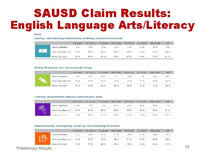 SAUSD Claim Results: English Language Arts/Literacy *Preliminary Results 12 