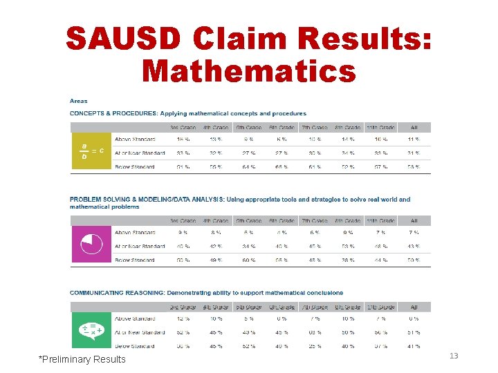 SAUSD Claim Results: Mathematics *Preliminary Results 13 