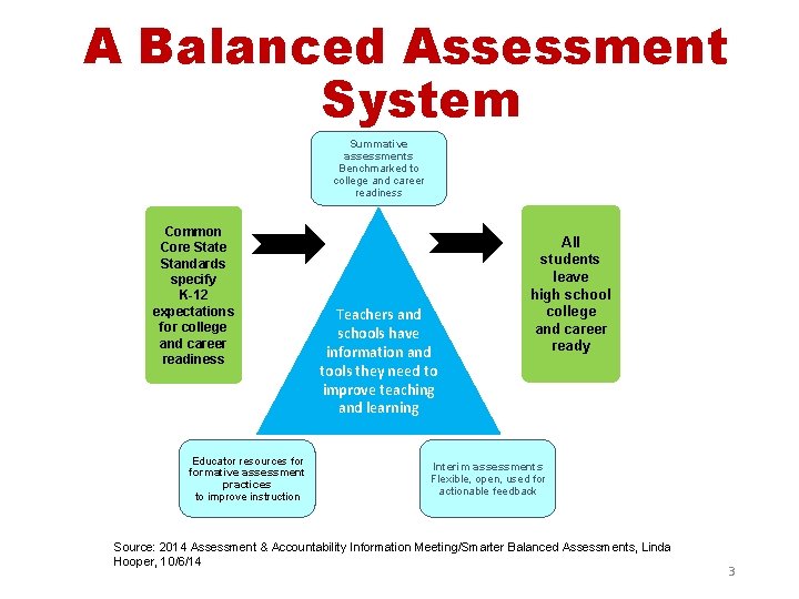 A Balanced Assessment System Summative assessments Benchmarked to college and career readiness Common Core