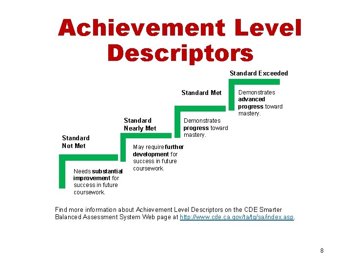 Achievement Level Descriptors Standard Exceeded Standard Met Standard Nearly Met Standard Not Met Needs