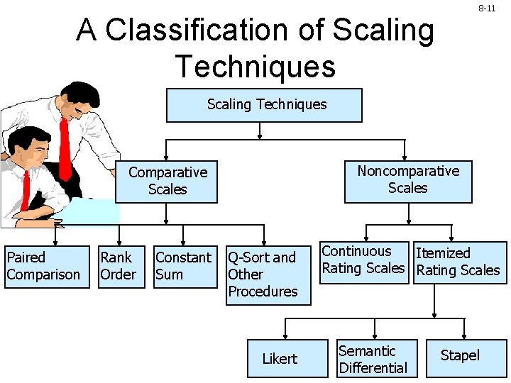8 -11 A Classification of Scaling Techniques Noncomparative Scales Comparative Scales Paired Comparison Rank 8 -11 A Classification of Scaling Techniques Noncomparative Scales Comparative Scales Paired Comparison Rank