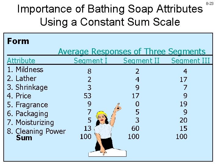 Importance of Bathing Soap Attributes Using a Constant Sum Scale Form Average Responses of Importance of Bathing Soap Attributes Using a Constant Sum Scale Form Average Responses of