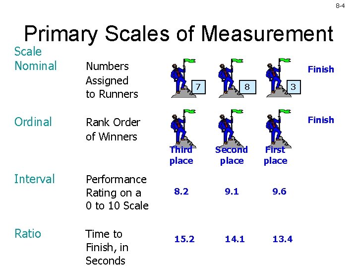 8 -4 Primary Scales of Measurement Scale Nominal Ordinal Interval Ratio Numbers Assigned to 8 -4 Primary Scales of Measurement Scale Nominal Ordinal Interval Ratio Numbers Assigned to