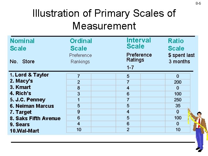 8 -6 Illustration of Primary Scales of Measurement Nominal Scale Ordinal Scale Interval Scale 8 -6 Illustration of Primary Scales of Measurement Nominal Scale Ordinal Scale Interval Scale