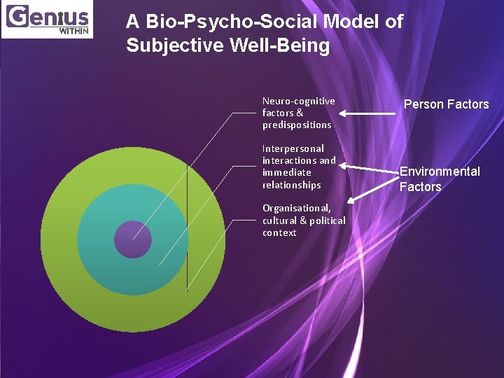 A Bio-Psycho-Social Model of Subjective Well-Being Neuro-cognitive factors & predispositions Interpersonal interactions and immediate
