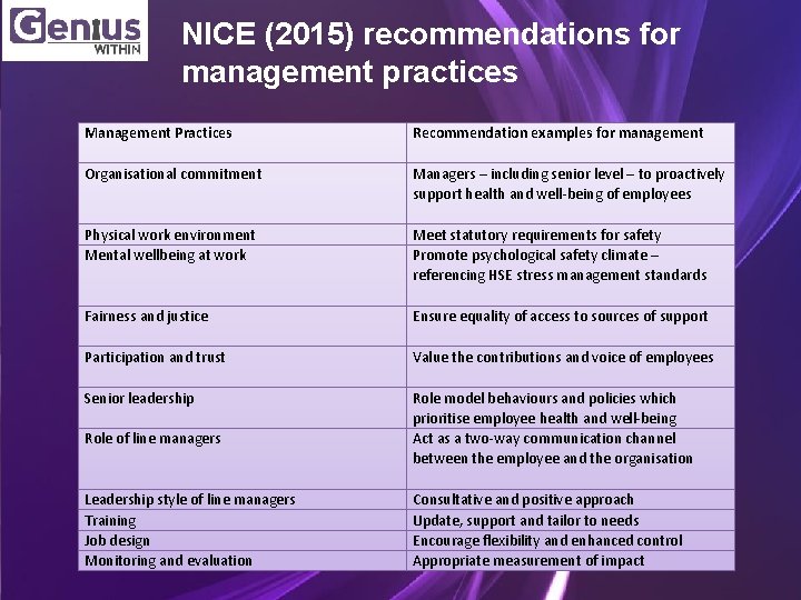 NICE (2015) recommendations for management practices Management Practices Recommendation examples for management Organisational commitment
