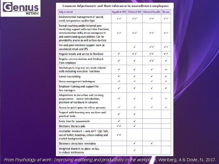 Common Adjustments and their relevance to neurodiverse employees From Psychology at work: Improving wellbeing